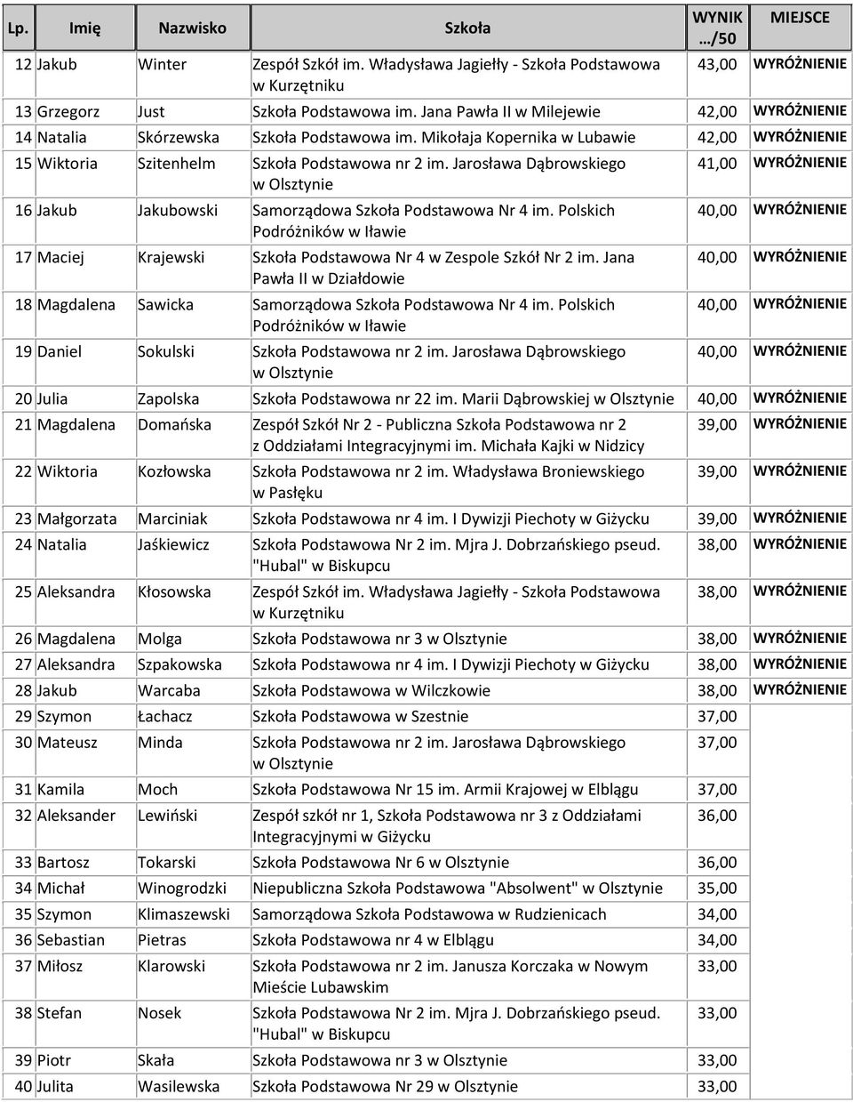 Jarosława Dąbrowskiego 16 Jakub Jakubowski Samorządowa Szkoła Podstawowa Nr 4 im. Polskich Podróżników w Iławie 17 Maciej Krajewski Szkoła Podstawowa Nr 4 w Zespole Szkół Nr 2 im.