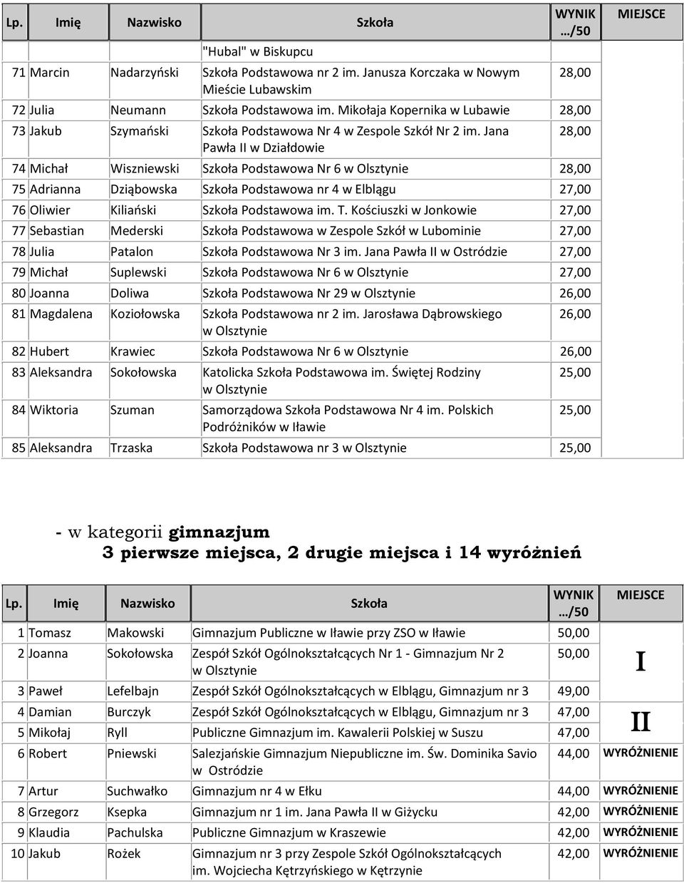 Jana Pawła II w Działdowie 74 Michał Wiszniewski Szkoła Podstawowa Nr 6 75 Adrianna Dziąbowska Szkoła Podstawowa nr 4 w Elblągu 27,00 76 Oliwier Kiliański Szkoła Podstawowa im. T.