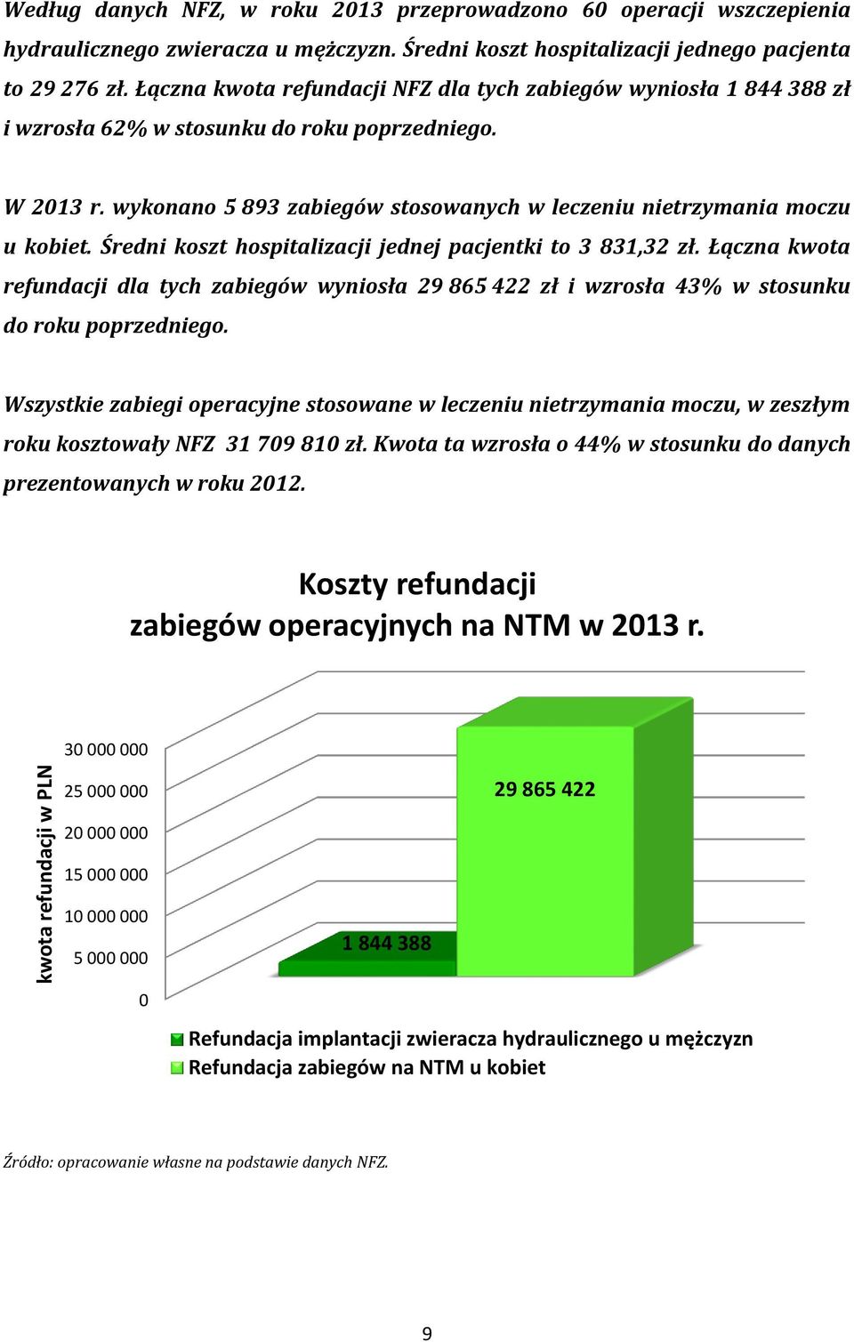 Średni koszt hospitalizacji jednej pacjentki to 3 831,32 zł. Łączna kwota refundacji dla tych zabiegów wyniosła 29 865 422 zł i wzrosła 43% w stosunku do roku poprzedniego.