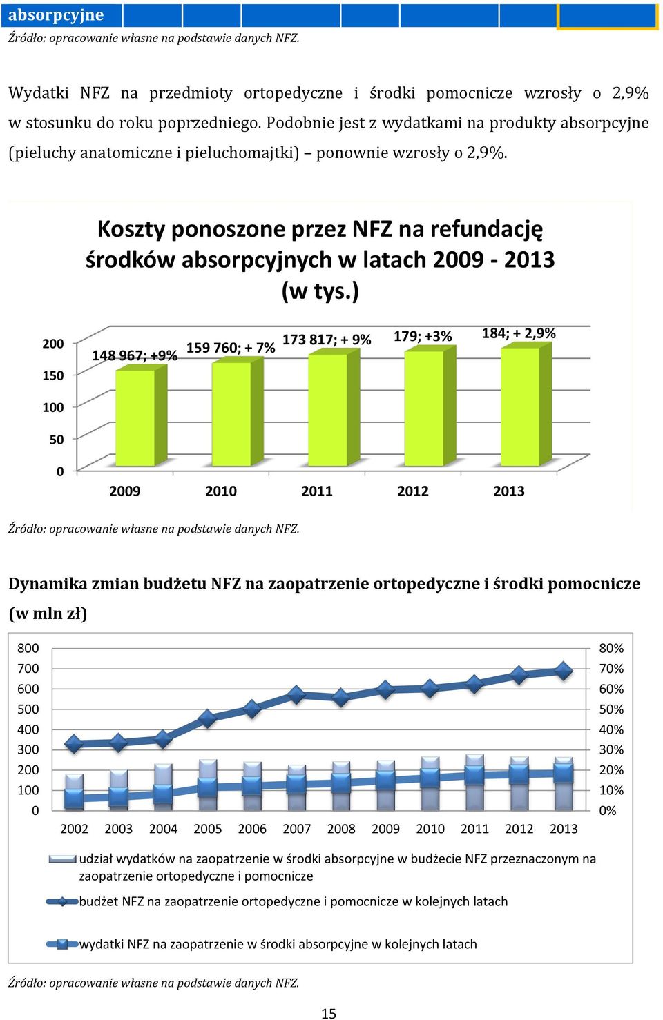 Koszty ponoszone przez NFZ na refundację środków absorpcyjnych w latach 2009-2013 (w tys.