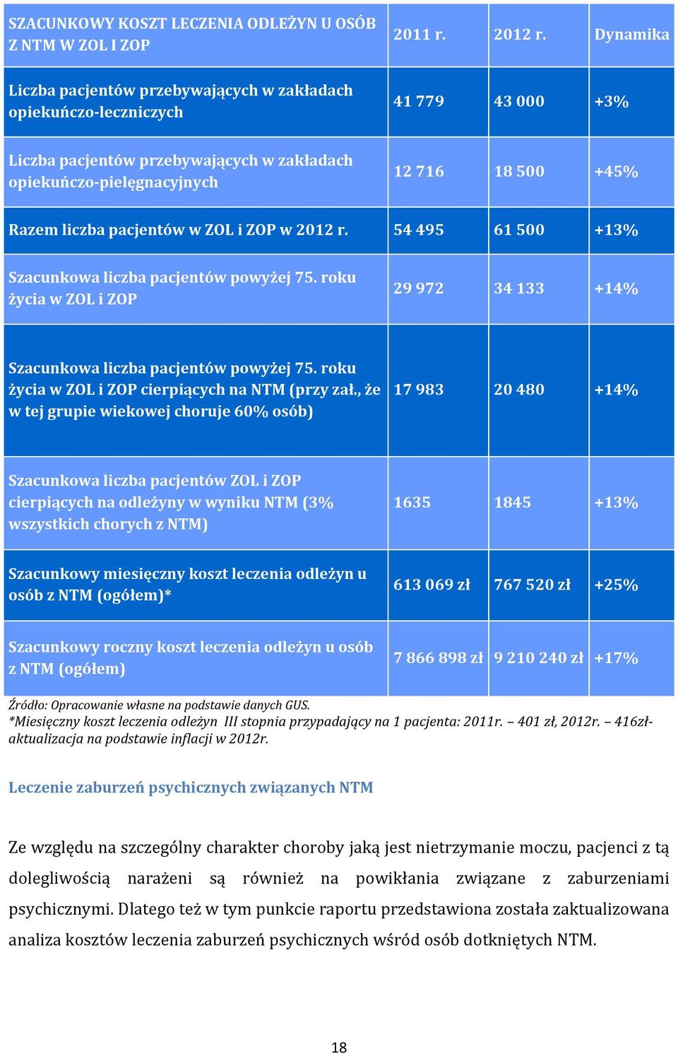 pacjentów w ZOL i ZOP w 2012 r. 54 495 61 500 +13% Szacunkowa liczba pacjentów powyżej 75. roku życia w ZOL i ZOP 29 972 34 133 +14% Szacunkowa liczba pacjentów powyżej 75.