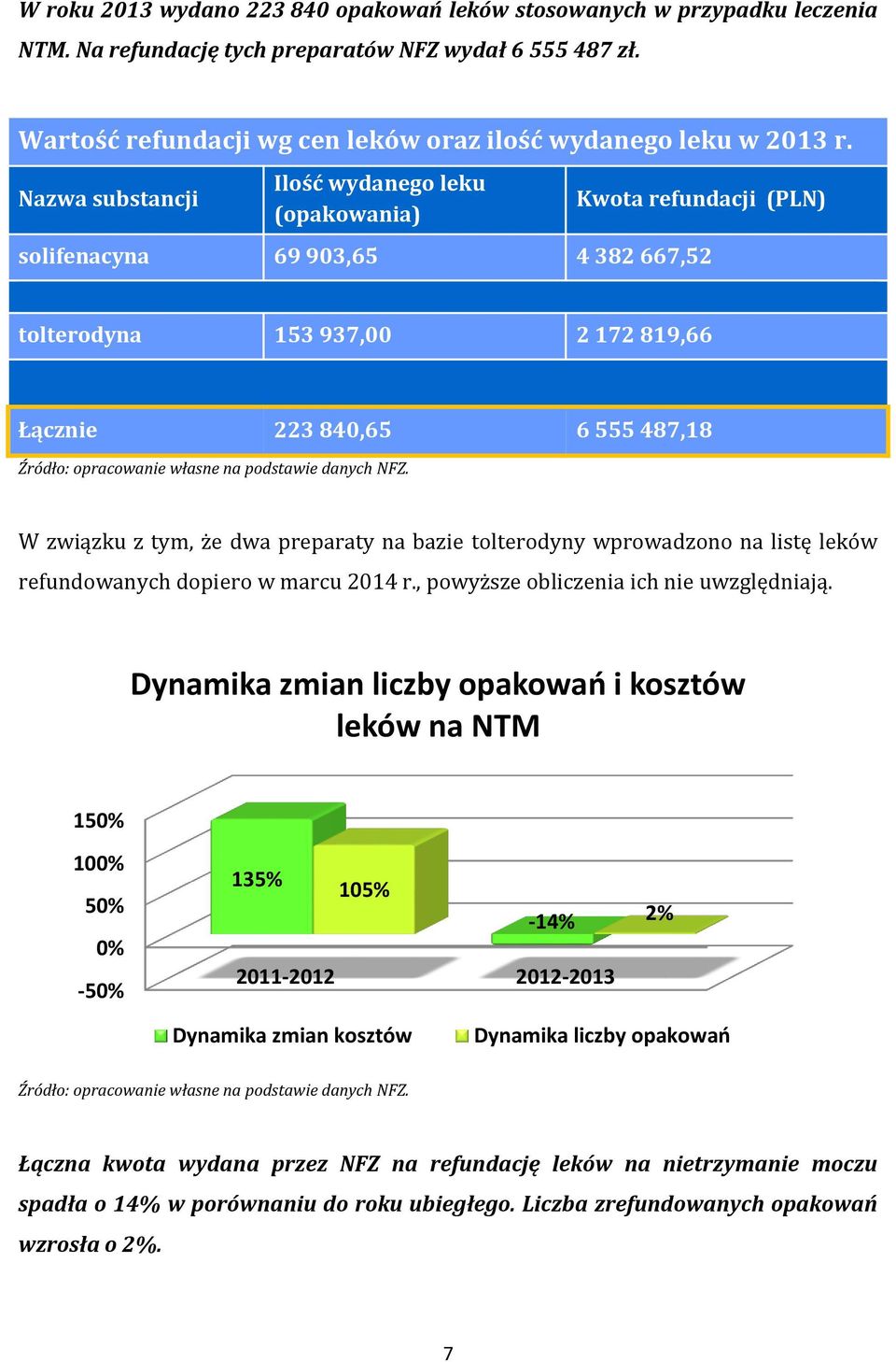 własne na podstawie danych NFZ. W związku z tym, że dwa preparaty na bazie tolterodyny wprowadzono na listę leków refundowanych dopiero w marcu 2014 r., powyższe obliczenia ich nie uwzględniają.