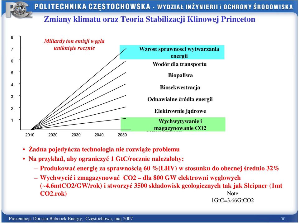 rozwiąŝe problemu Na przykład, aby ograniczyć 1 GtC/rocznie naleŝałoby: Produkować energię za sprawnością 60 %(LHV) w stosunku do obecnej średnio 32% Wychwycić i zmagazynować CO2 dla