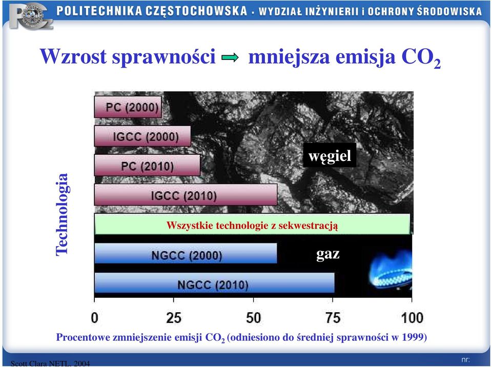 gaz Procentowe zmniejszenie emisji CO 2