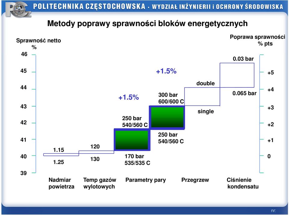 5% 250 bar 540/560 C 170 bar 535/535 C 300 bar 600/600 C 250 bar 540/560 C double