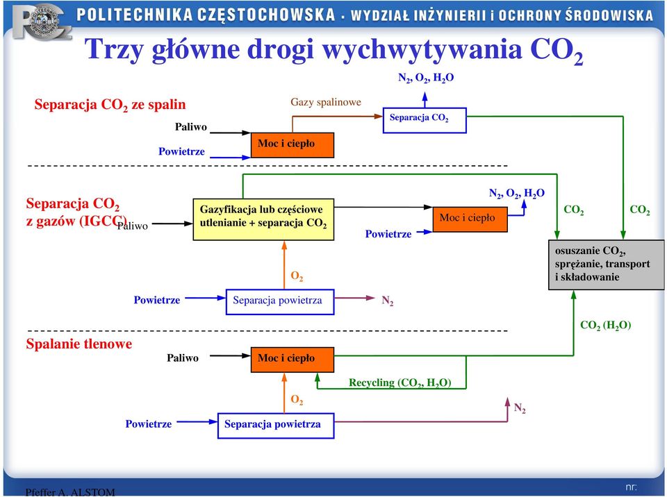 i ciepło N 2, O 2, H 2 O CO 2 CO 2 osuszanie CO 2, spręŝanie, transport i składowanie Powietrze Separacja powietrza N 2