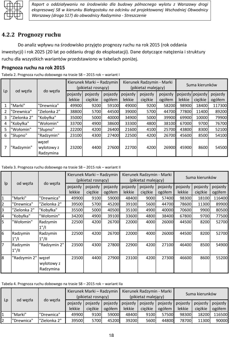 Prognoza ruchu dobowego na trasie S8 2015 rok wariant I Lp od węzła do węzła Kierunek Marki Radzymin (pikietaż rosnący) Kierunek Radzymin - Marki (pikietaż malejący) Suma kierunków 1 "Marki"