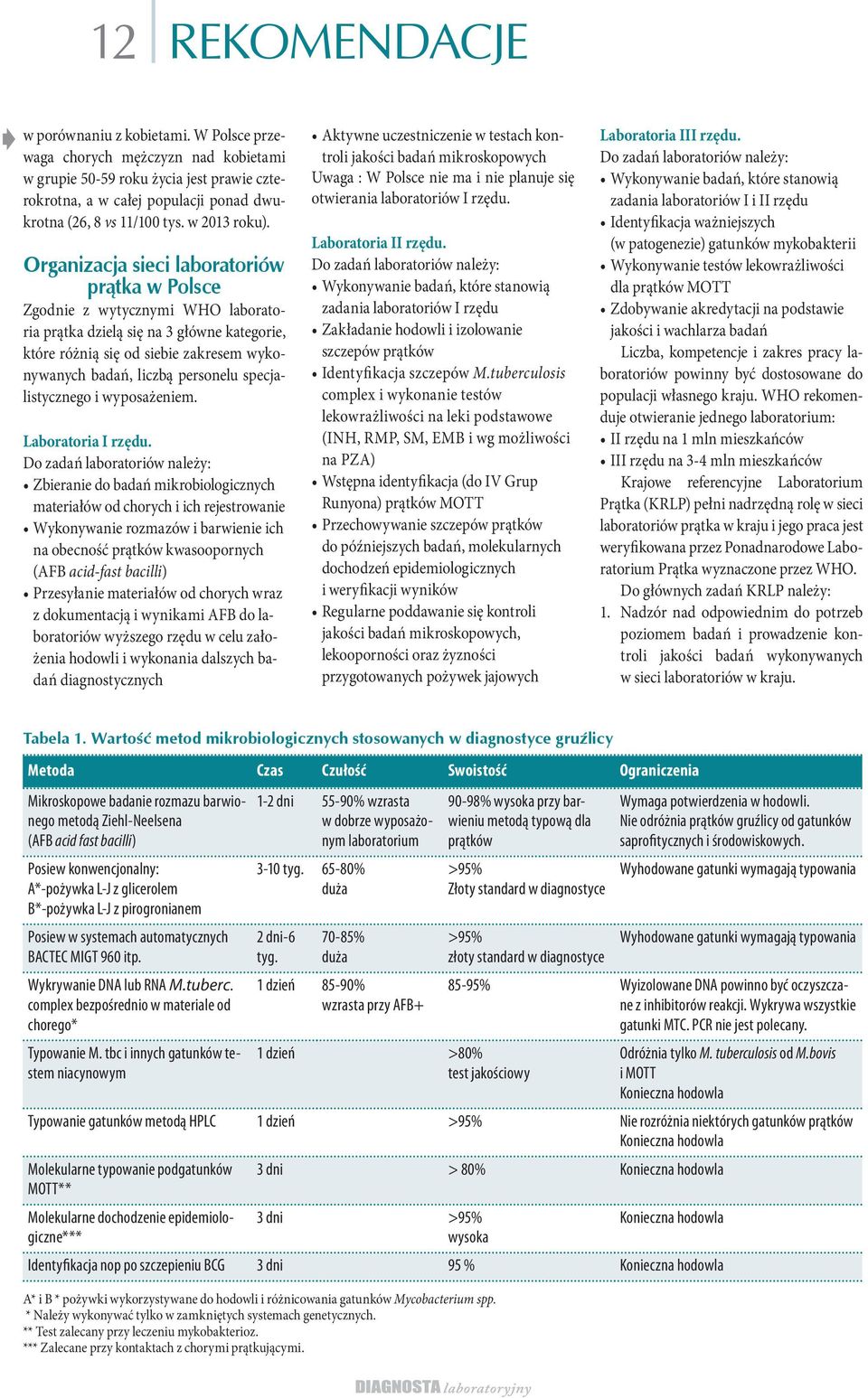 Organizacja sieci laboratoriów prątka w Polsce Zgodnie z wytycznymi WHO laboratoria prątka dzielą się na 3 główne kategorie, które różnią się od siebie zakresem wykonywanych badań, liczbą personelu