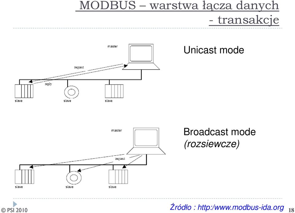 Broadcast mode (rozsiewcze)