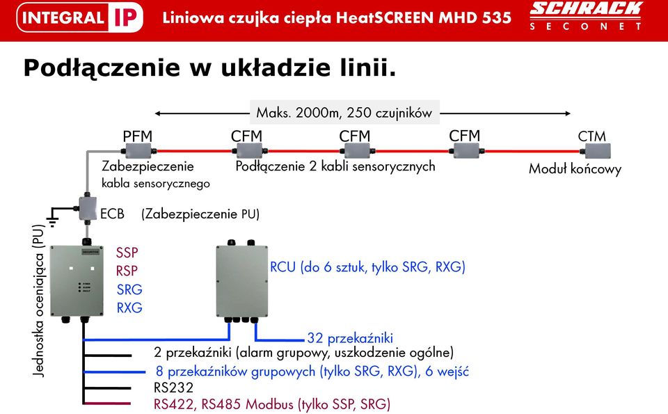 sensorycznych Moduł końcowy ECB (Zabezpieczenie PU) SSP RSP SRG RXG (do 6 sztuk, tylko SRG, RXG) 32