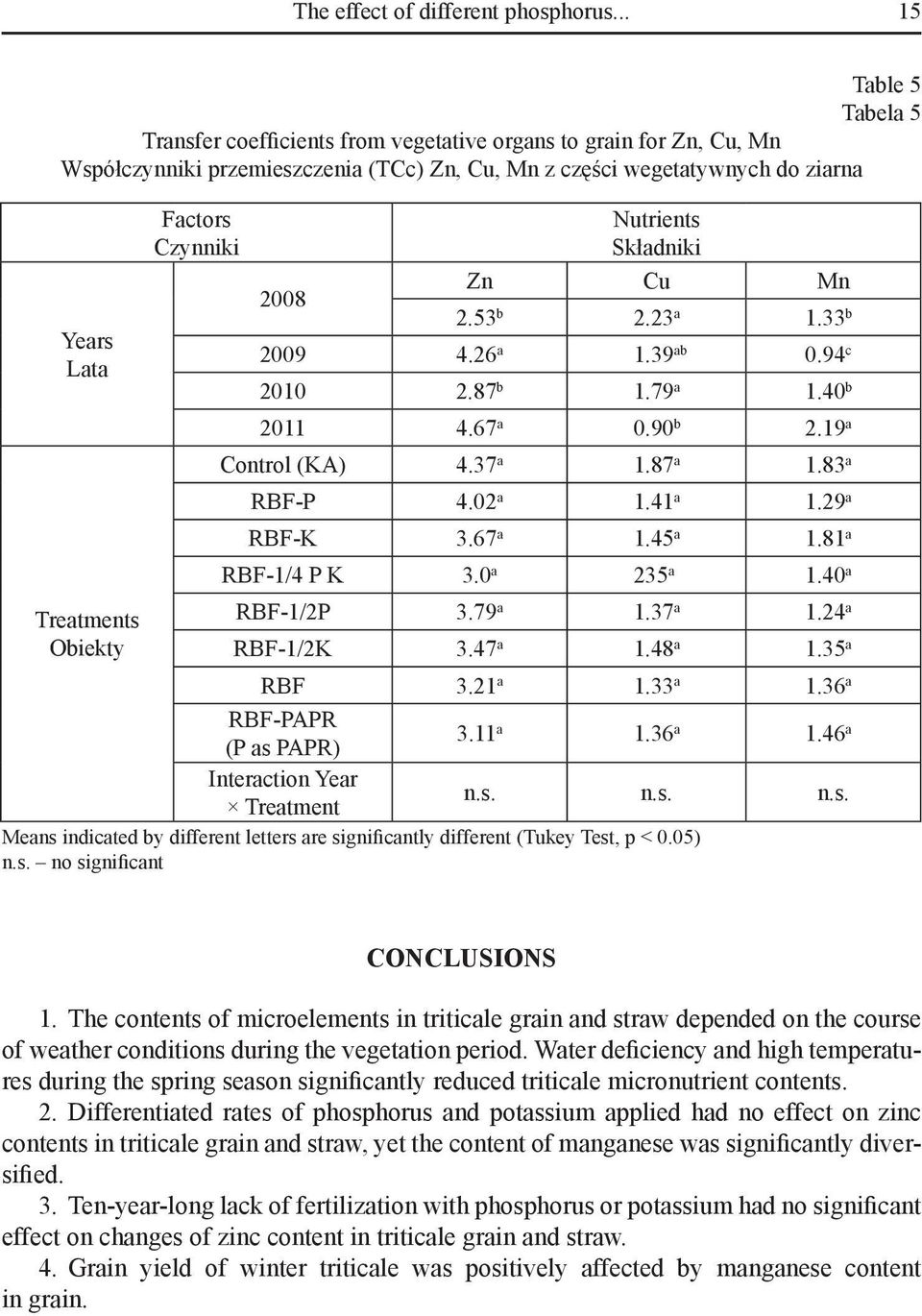 Obiekty Factors Czynniki 2008 Nutrients Składniki Zn Cu Mn 2.53 b 2.23 a 1.33 b 2009 4.26 a 1.39 ab 0.94 c 2010 2.87 b 1.79 a 1.40 b 2011 4.67 a 0.90 b 2.19 a Control (KA) 4.37 a 1.87 a 1.