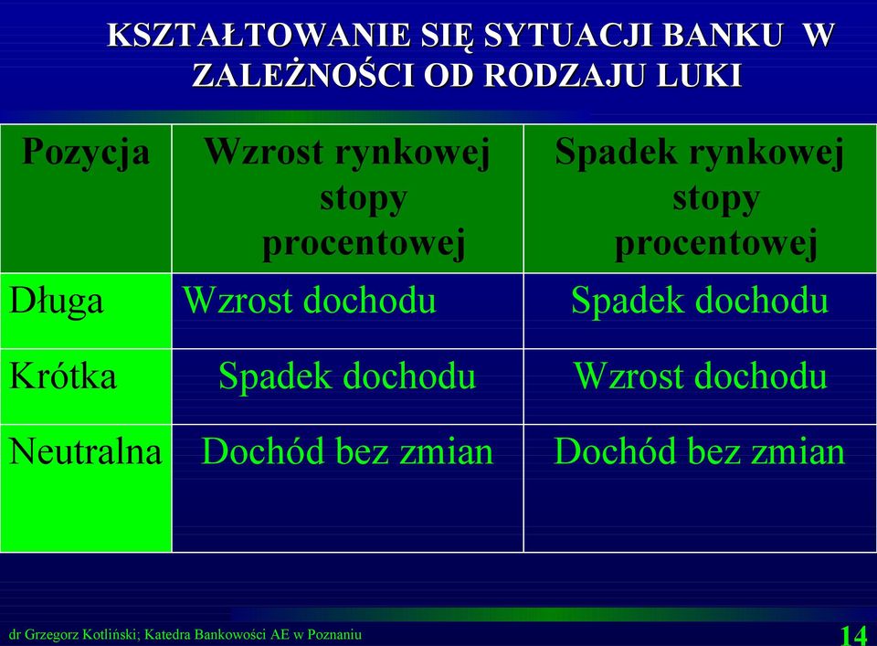 Wzrost dochodu Spadek dochodu Dochód bez zmian Spadek rynkowej