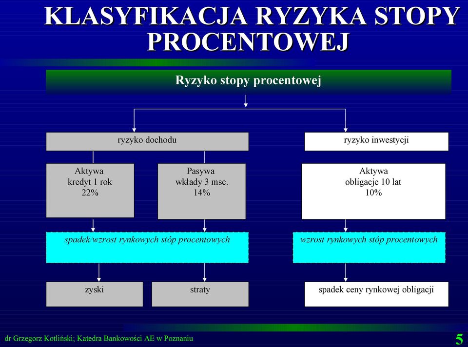 14% Aktywa obligacje 10 lat 10% spadek/wzrost rynkowych stóp procentowych