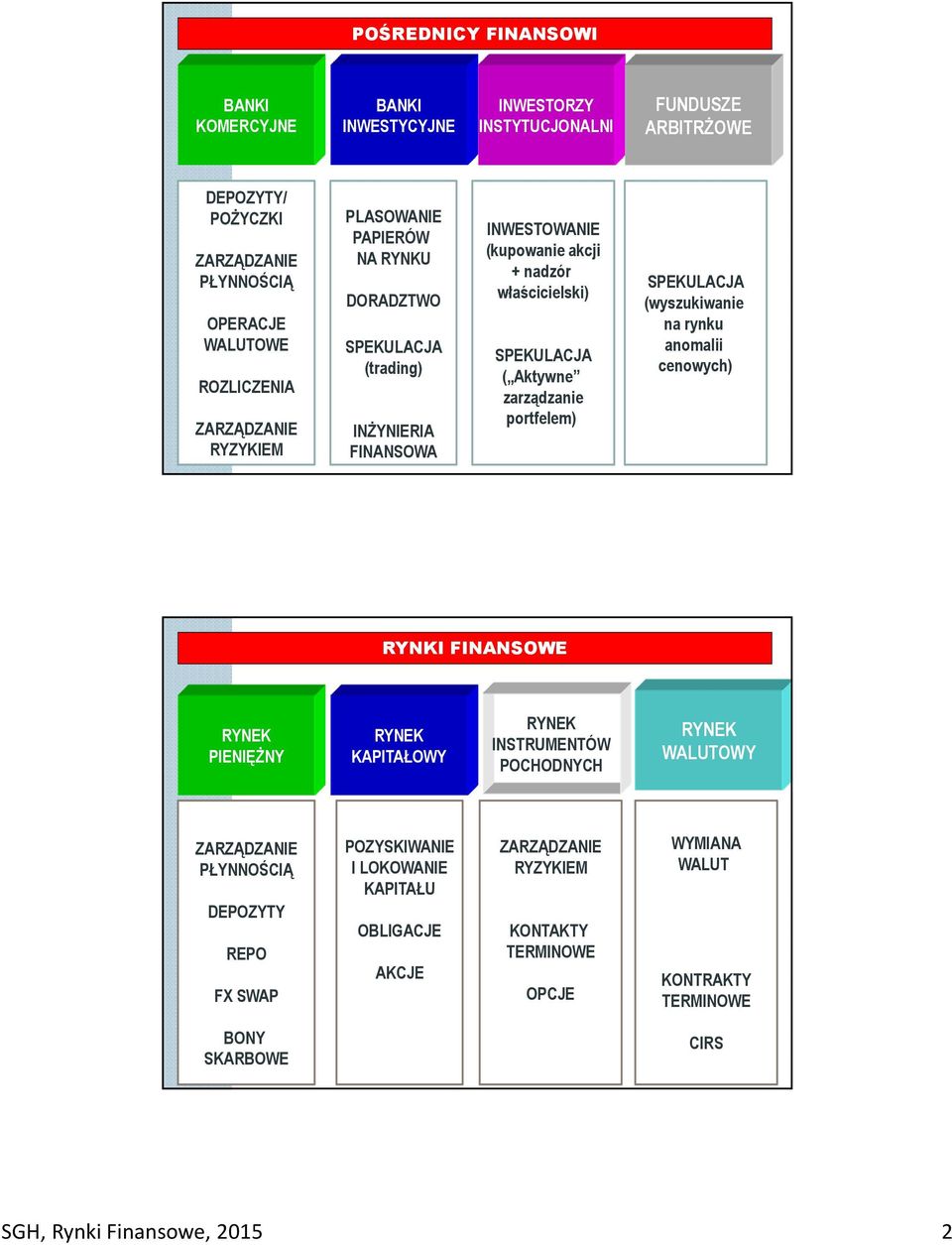 zarządzanie portfelem) SPEKULACJA (wyszukiwanie na rynku anomalii cenowych) RYNKI FINANSOWE RYNEK PIENIĘŻNY RYNEK KAPITAŁOWY RYNEK INSTRUMENTÓW POCHODNYCH RYNEK WALUTOWY ZARZĄDZANIE