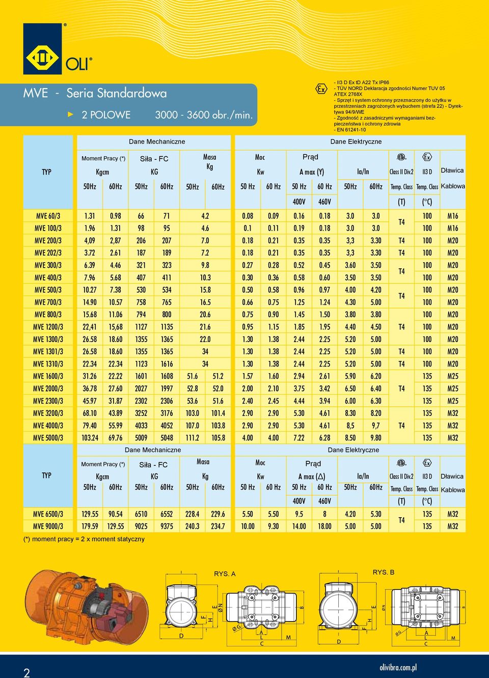 - Zgodność z zasadniczymi wymaganiami bezpieczeństwa i ochrony zdrowia - EN 61241-10 Moment Pracy (*) Siła - F Masa Moc Prąd Kg Kgcm KG Kw max (Y) Ia/In lass II Div.