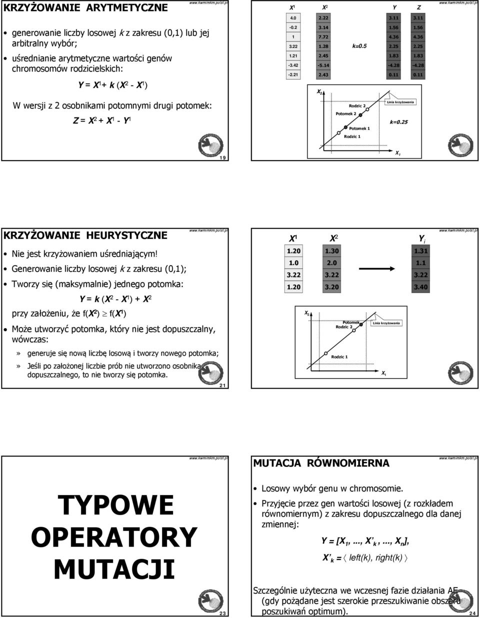 25 9 X KRŻOWANIE HEURSTCNE X X 2 Ne jet krzyżowanem uśrednaju rednającym! Generowane lczby loowej k z zakreu (0,); Tworzy ę (makymalne) jednego potomka: = k (X 2 - X ) + X 2.20.0.20.30 2.0 3.