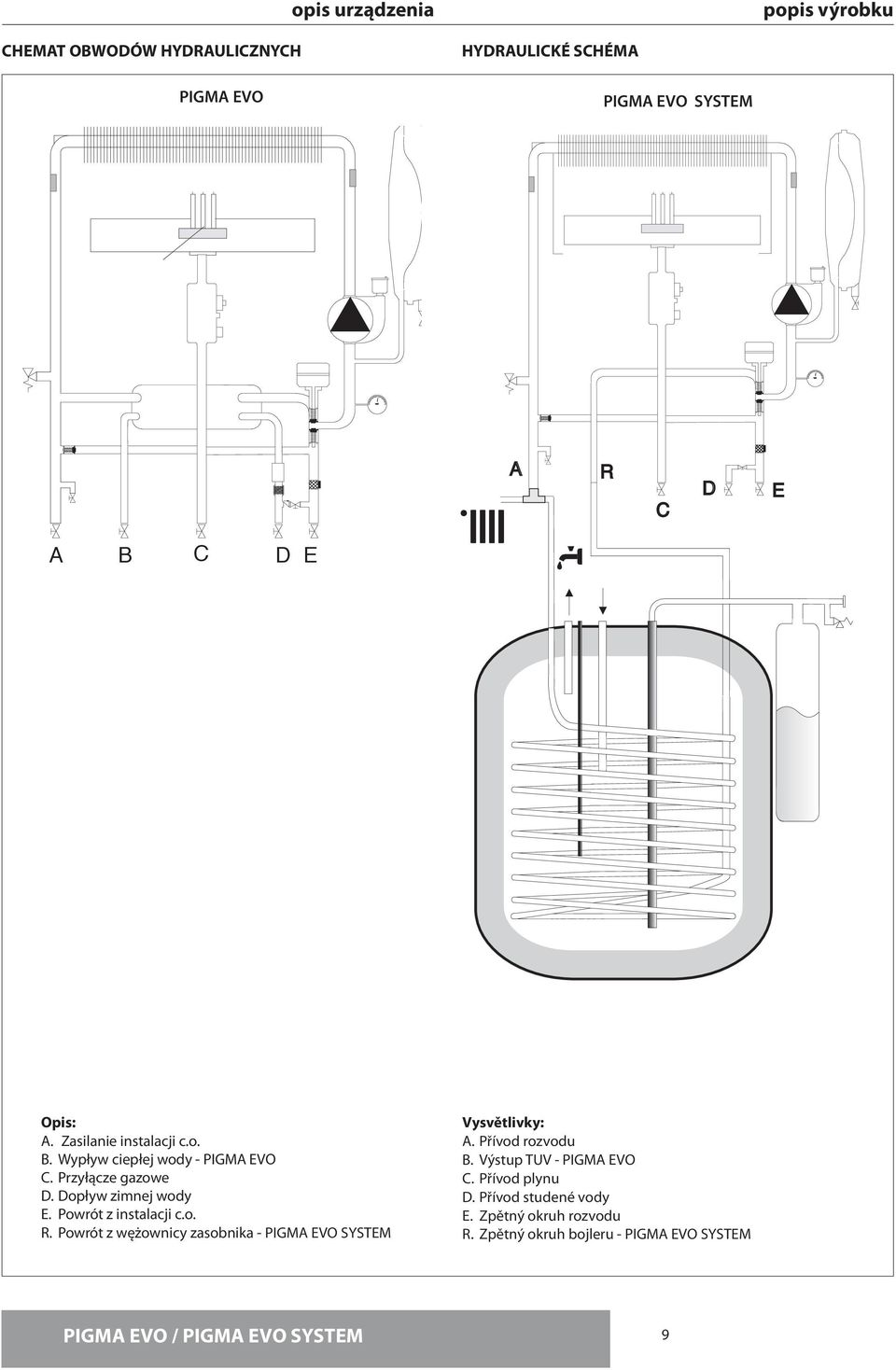 Powrót z instalacji c.o. R. Powrót z wężownicy zasobnika - PIGMA EVO SYSTEM Vysvětlivky: A. Přívod rozvodu B.