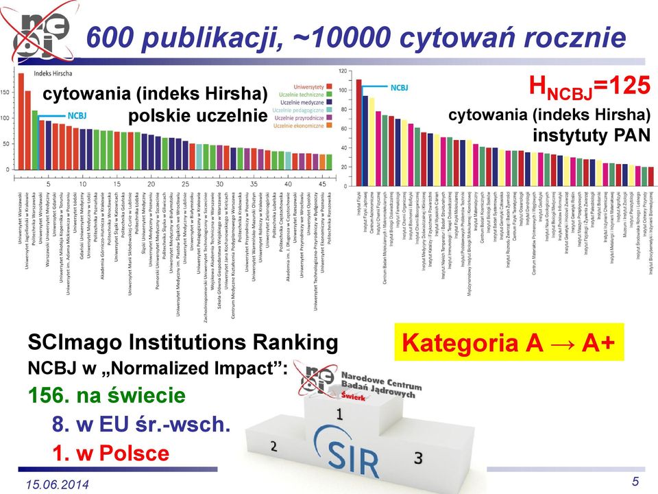 instytuty PAN SCImago Institutions Ranking NCBJ w Normalized