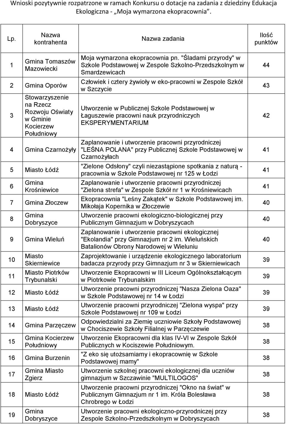 8 Dobryszyce 9 Wieluń 10 11 Miasto Skierniewice Miasto Piotrków Trybunalski 12 Miasto Łódź 13 Miasto Łódź 14 Parzęczew 15 Kocierzew Południowy 16 Burzenin 17 Miasto Zgierz 18 Miasto Łódź 19