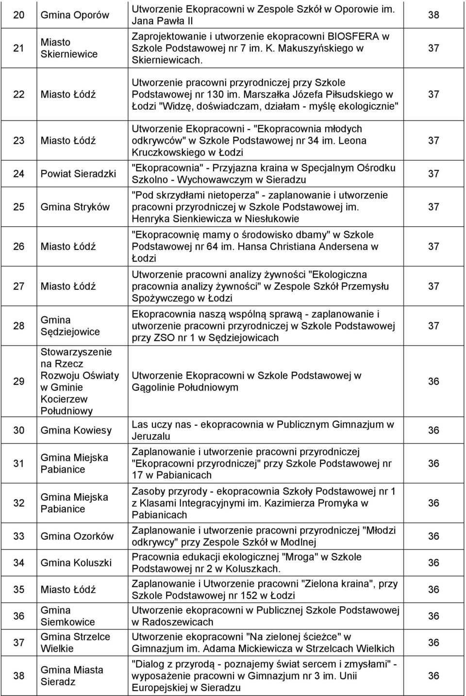 Jana Pawła II Zaprojektowanie i utworzenie ekopracowni BIOSFERA w Szkole Podstawowej nr 7 im. K. Makuszyńskiego w Skierniewicach. Utworzenie pracowni przyrodniczej przy Szkole Podstawowej nr 1 im.