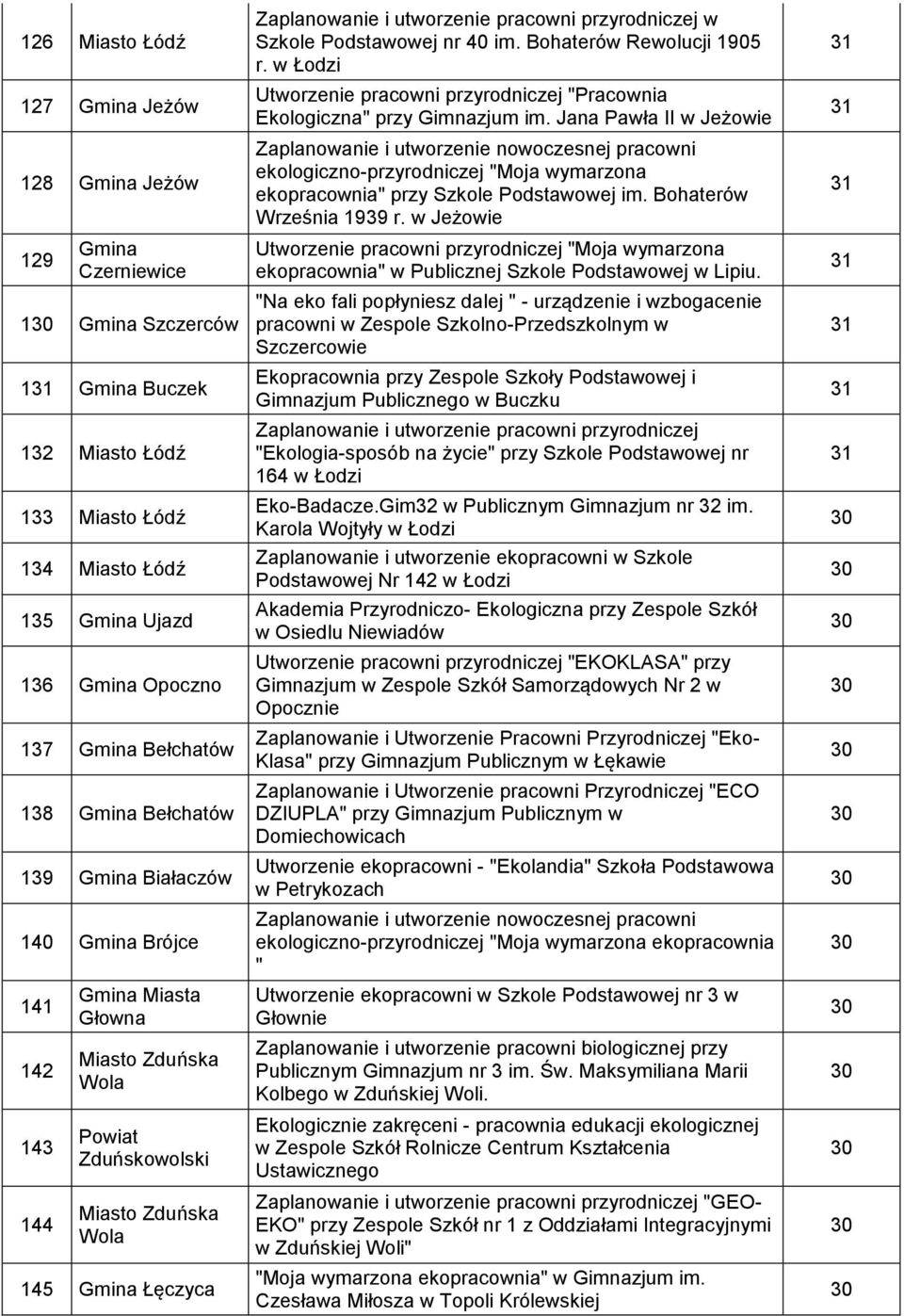 w Łodzi Utworzenie pracowni przyrodniczej "Pracownia Ekologiczna" przy Gimnazjum im.