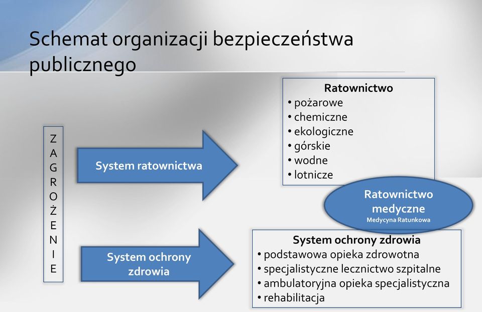 Ratownictwo medyczne Medycyna Ratunkowa System ochrony zdrowia podstawowa opieka
