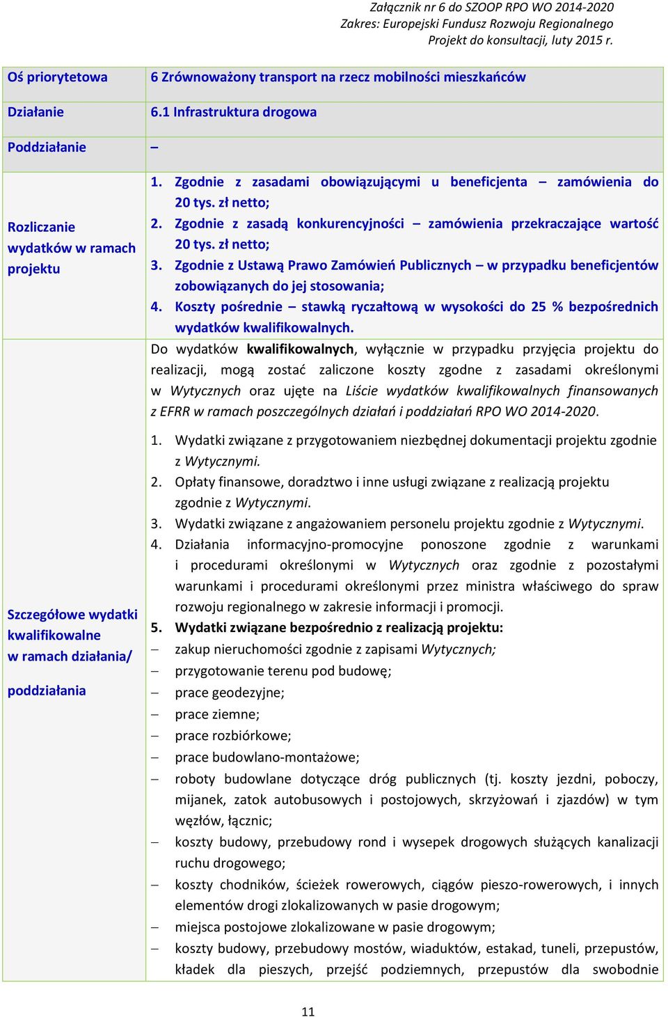 Zgodnie z zasadami obowiązującymi u beneficjenta zamówienia do 20 tys. zł netto; 2. Zgodnie z zasadą konkurencyjności zamówienia przekraczające wartość 20 tys. zł netto; 3.