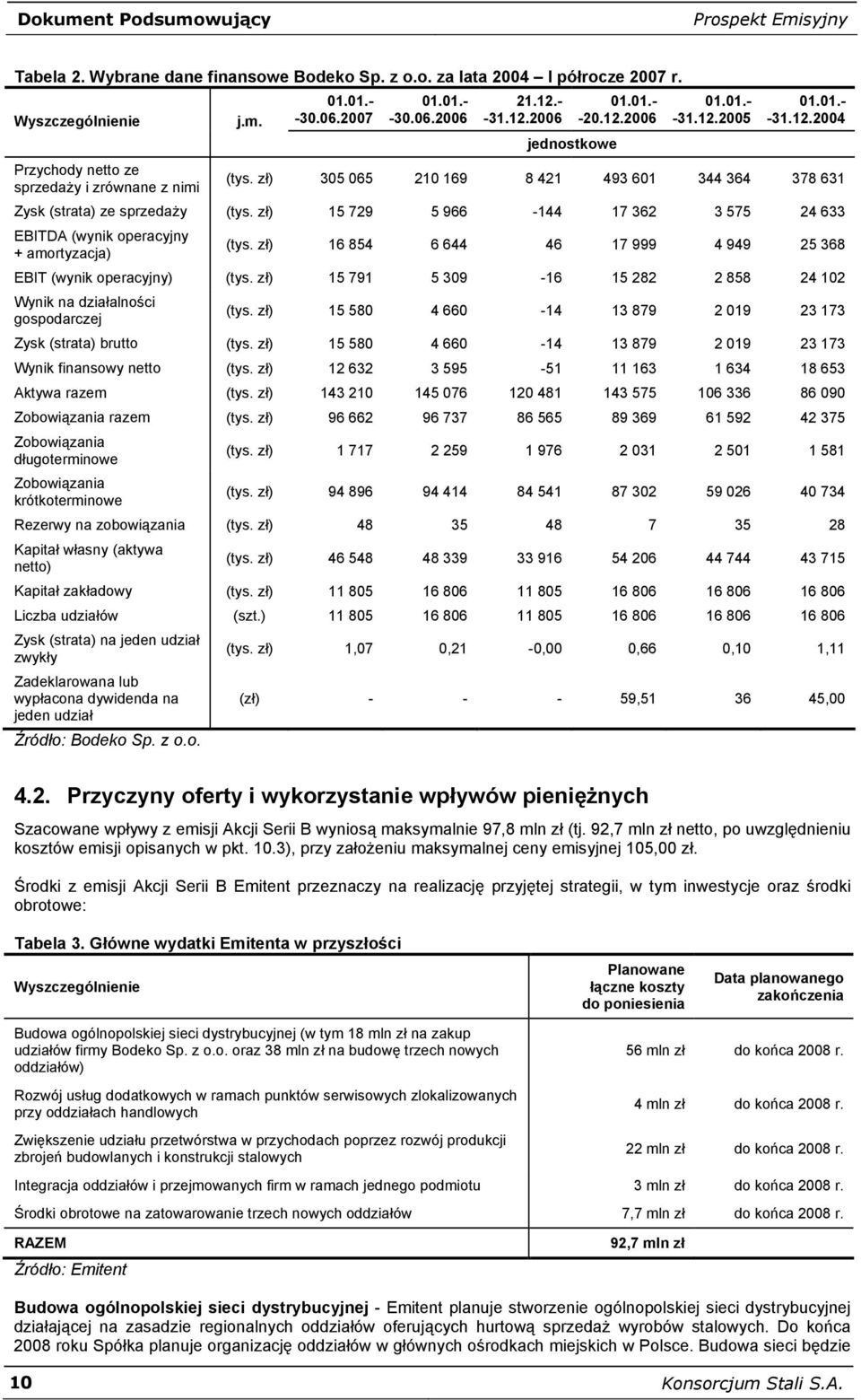 zł) 305 065 210 169 8 421 493 601 344 364 378 631 Zysk (strata) ze sprzedaży (tys. zł) 15 729 5 966-144 17 362 3 575 24 633 EBITDA (wynik operacyjny + amortyzacja) (tys.