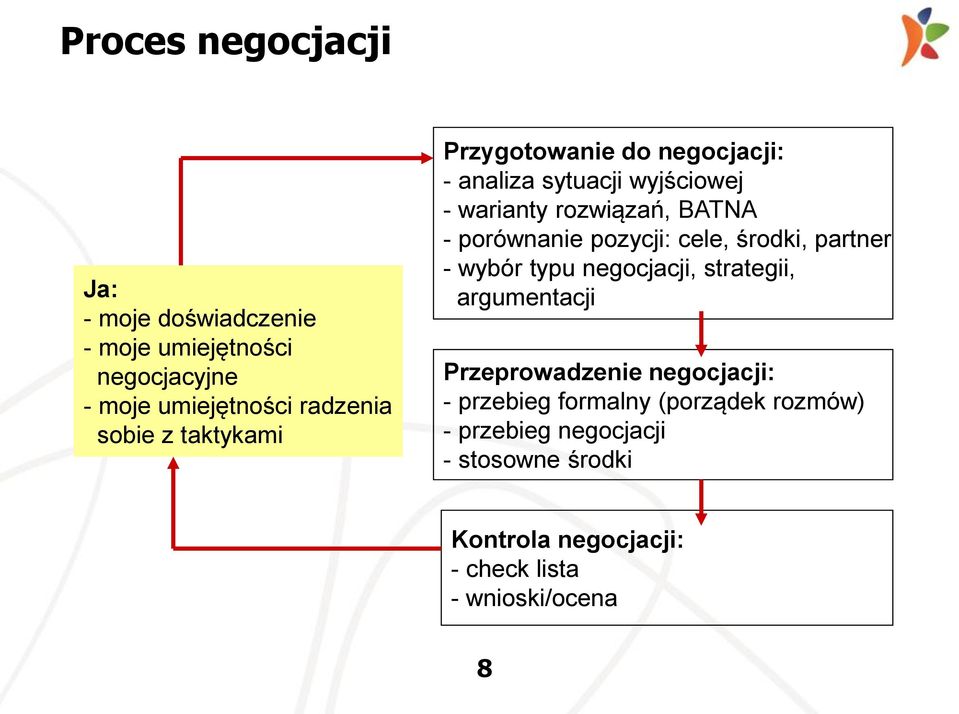 pozycji: cele, środki, partner - wybór typu negocjacji, strategii, argumentacji Przeprowadzenie negocjacji: -