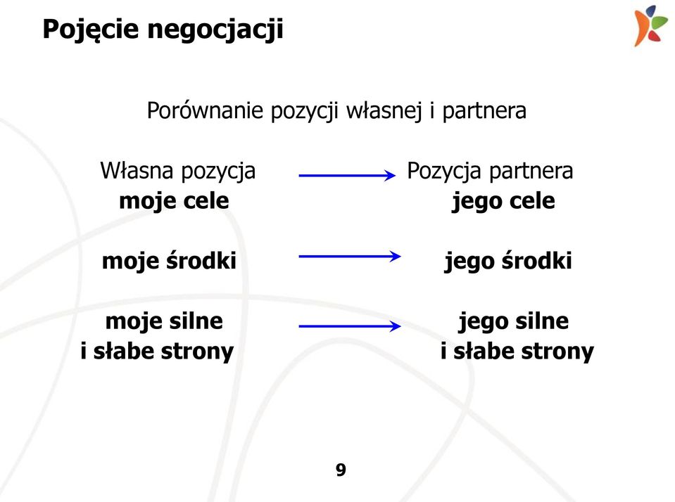 środki moje silne i słabe strony Pozycja