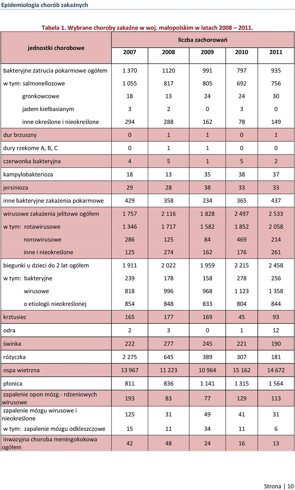 kiełbasianym 3 2 0 3 0 inne określone i nieokreślone 294 288 162 78 149 dur brzuszny 0 1 1 0 1 dury rzekome A, B, C 0 1 1 0 0 czerwonka bakteryjna 4 5 1 5 2 kampylobakterioza 18 13 35 38 37