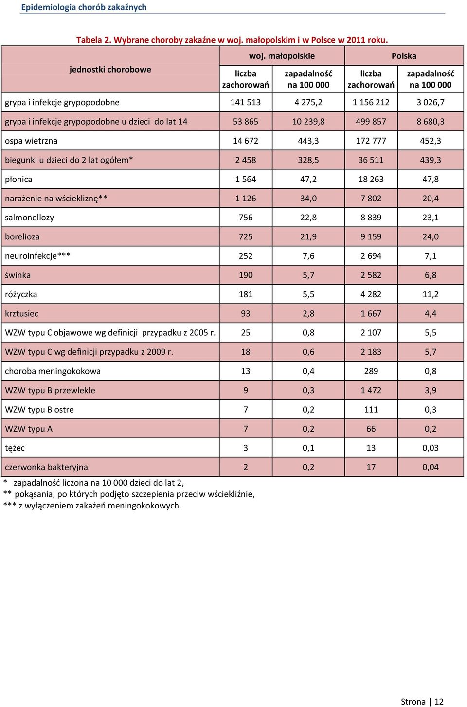 865 10 239,8 499 857 8 680,3 ospa wietrzna 14 672 443,3 172 777 452,3 biegunki u dzieci do 2 lat ogółem* 2 458 328,5 36 511 439,3 płonica 1 564 47,2 18 263 47,8 narażenie na wściekliznę** 1 126 34,0
