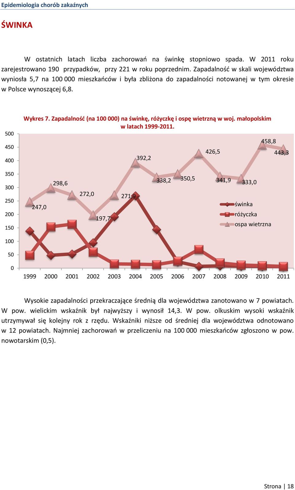 Zapadalność (na 100 000) na świnkę, różyczkę i ospę wietrzną w woj. małopolskim w latach 1999-2011.