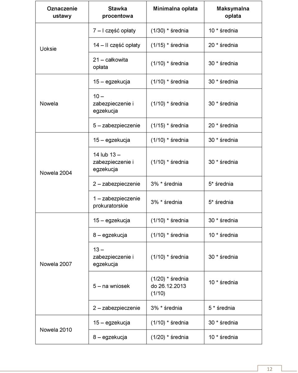 (1/10) * średnia 30 * średnia Nowela 2004 14 lub 13 zabezpieczenie i egzekucja (1/10) * średnia 30 * średnia 2 zabezpieczenie 3% * średnia 5* średnia 1 zabezpieczenie prokuratorskie 3% * średnia 5*