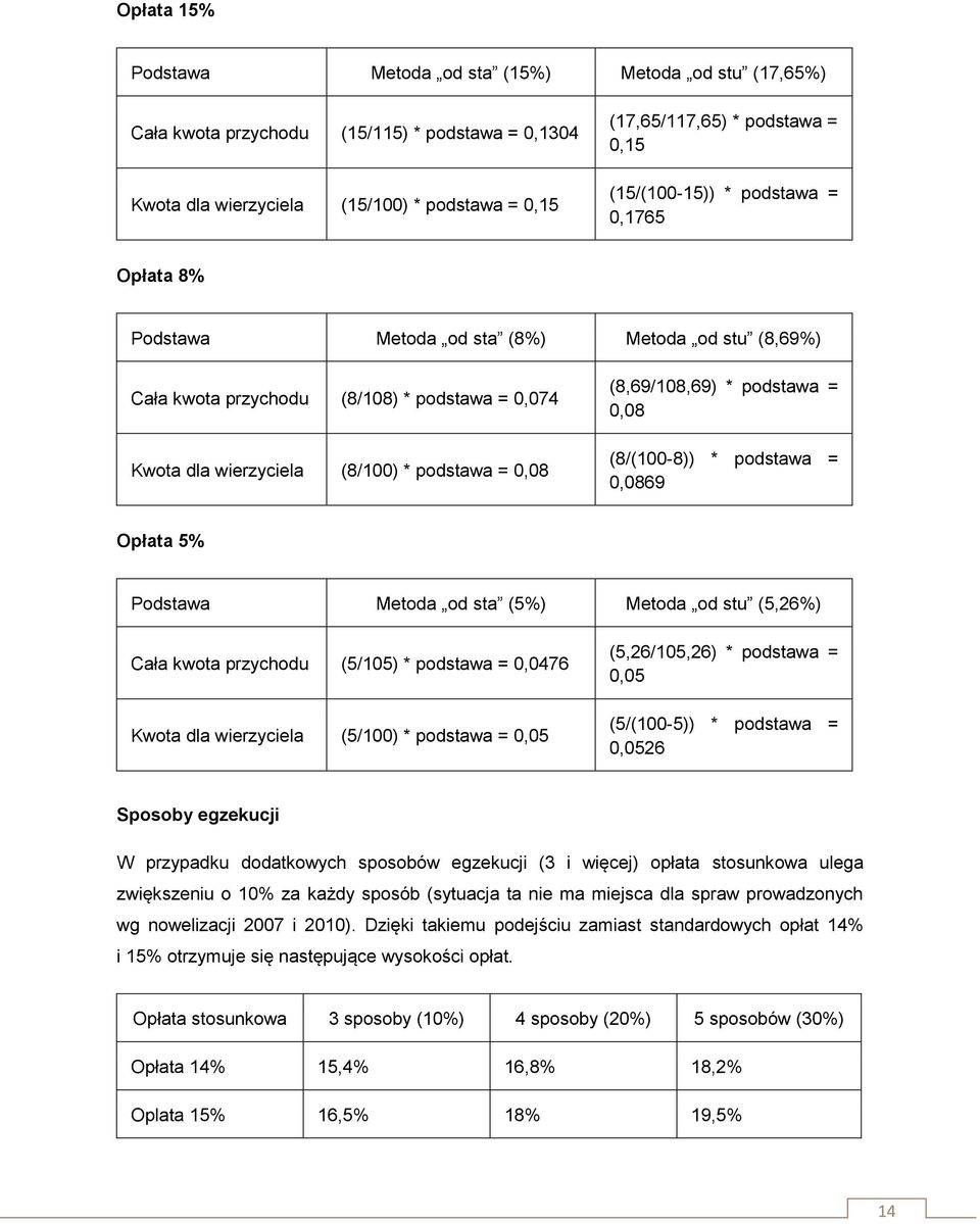(8,69/108,69) * podstawa = 0,08 (8/(100-8)) * podstawa = 0,0869 Opłata 5% Podstawa Metoda od sta (5%) Metoda od stu (5,26%) Cała kwota przychodu (5/105) * podstawa = 0,0476 Kwota dla wierzyciela