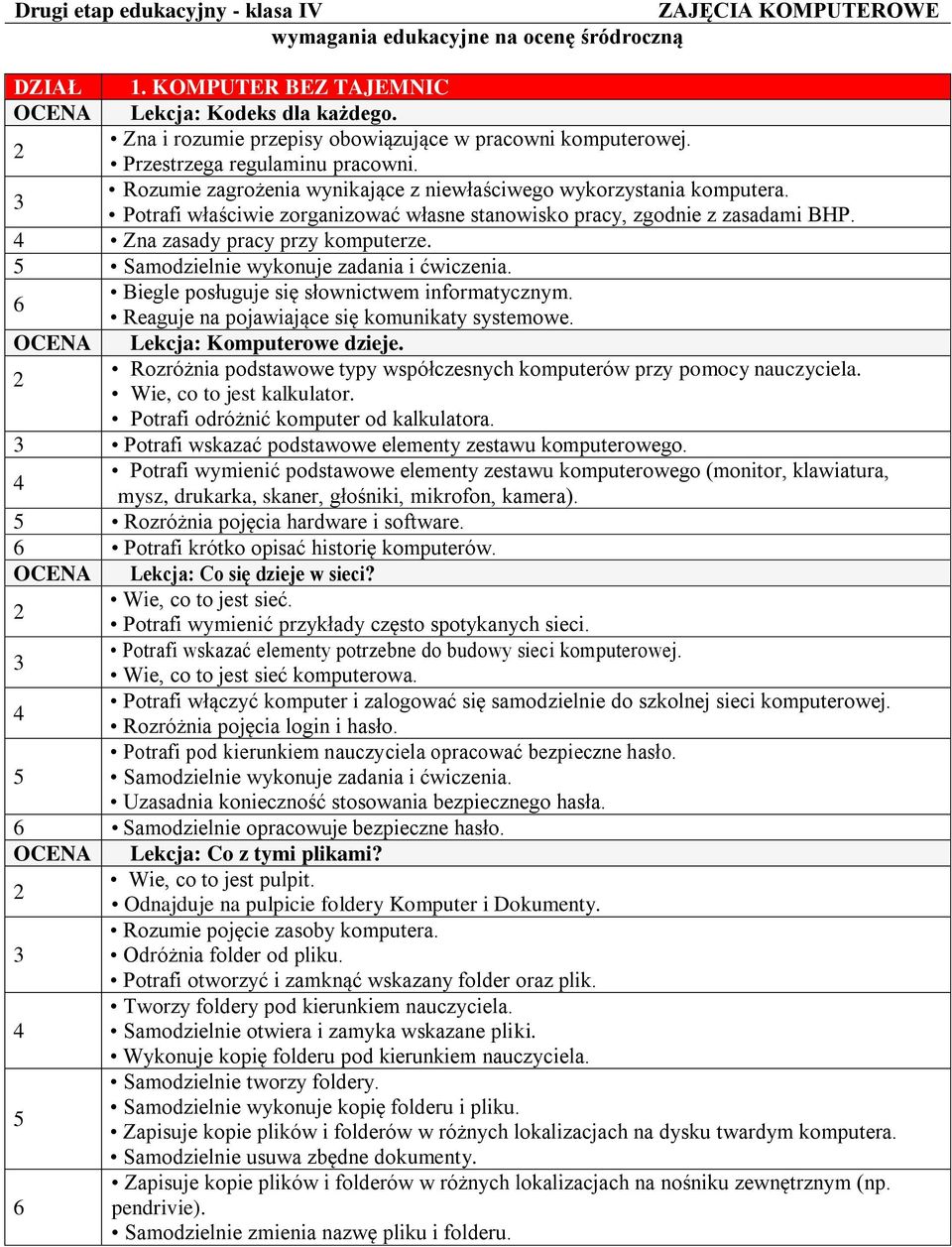 Potrafi właściwie zorganizować własne stanowisko pracy, zgodnie z zasadami BHP. Zna zasady pracy przy komputerze. Samodzielnie wykonuje zadania i ćwiczenia.