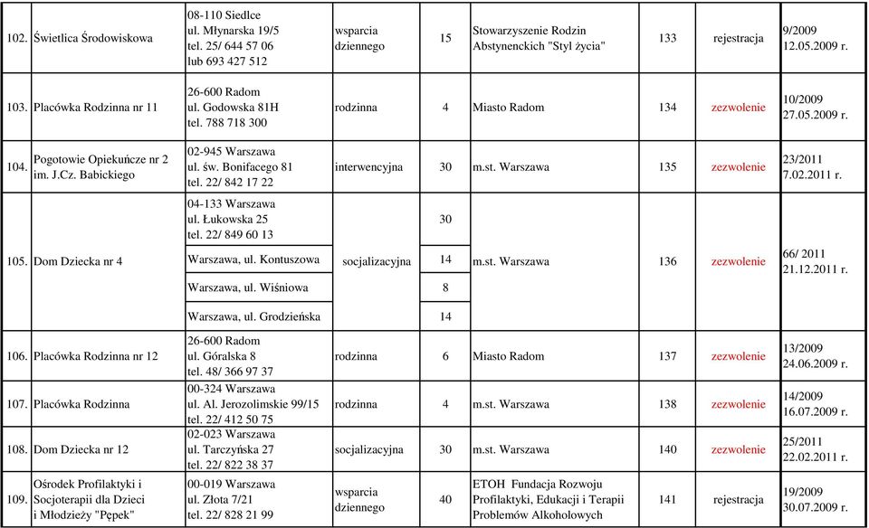 Babickiego 02-945 Warszawa ul. św. Bonifacego 81 tel. 22/ 842 17 22 04-133 Warszawa ul. Łukowska tel. 22/ 849 60 13 interwencyjna m.st. Warszawa 135 zezwolenie 105. Dom Dziecka nr 4 Warszawa, ul.