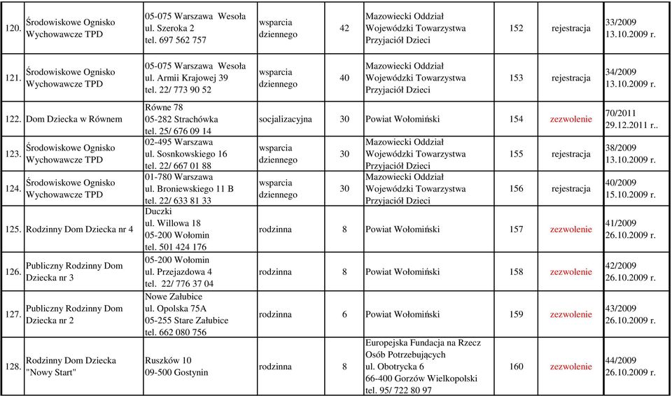 Publiczny Rodzinny Dom Dziecka nr 3 Publiczny Rodzinny Dom Dziecka nr 2 Rodzinny Dom Dziecka "Nowy Start" Równe 78 05-282 Strachówka tel. / 676 09 14 02-495 Warszawa ul. Sosnkowskiego 16 tel.
