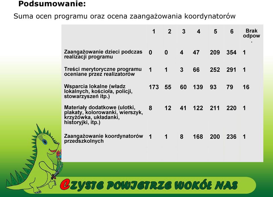 3 66 252 29 Wsparcia lokalne (władz lokalnych, kościoła, policji, stowarzyszeń itp.
