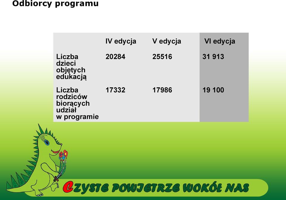 rodziców biorących udział w programie
