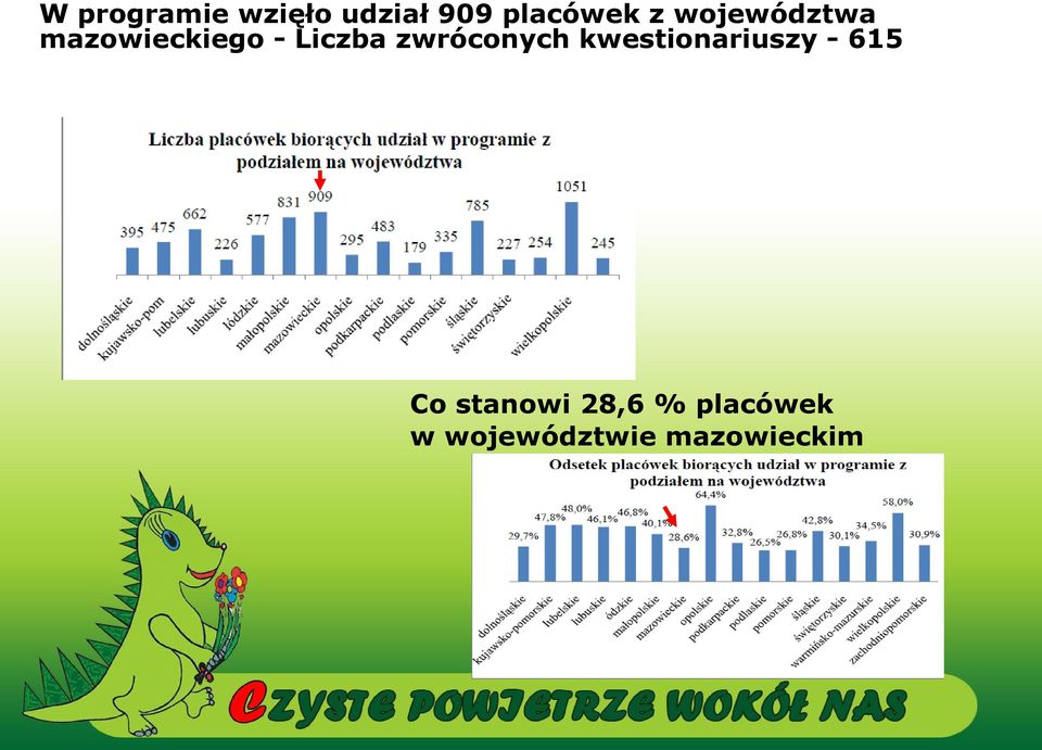 zwróconych kwestionariuszy - 65 Co