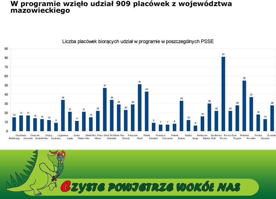 Maz. Nowy Dwór M. Ostrów Maz. Piaseczno Płońsk Przasny sz Pułtusk Siedlce Sochaczew Szy dłowiec Wa-wa Zach.