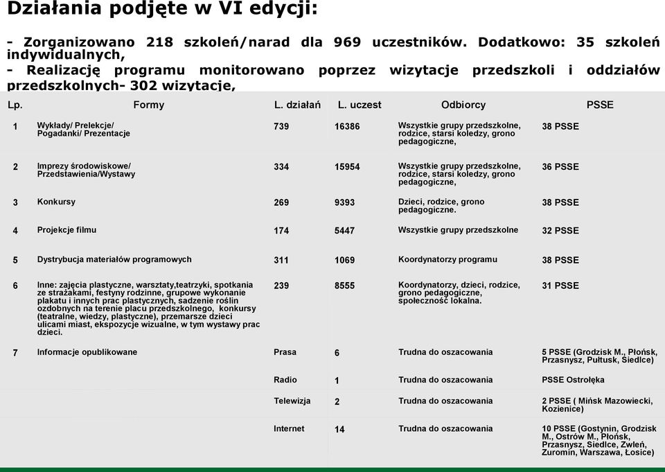 uczest Odbiorcy PSSE Wykłady/ Prelekcje/ Pogadanki/ Prezentacje 739 6386 Wszystkie grupy przedszkolne, rodzice, starsi koledzy, grono pedagogiczne, 38 PSSE 2 Imprezy środowiskowe/
