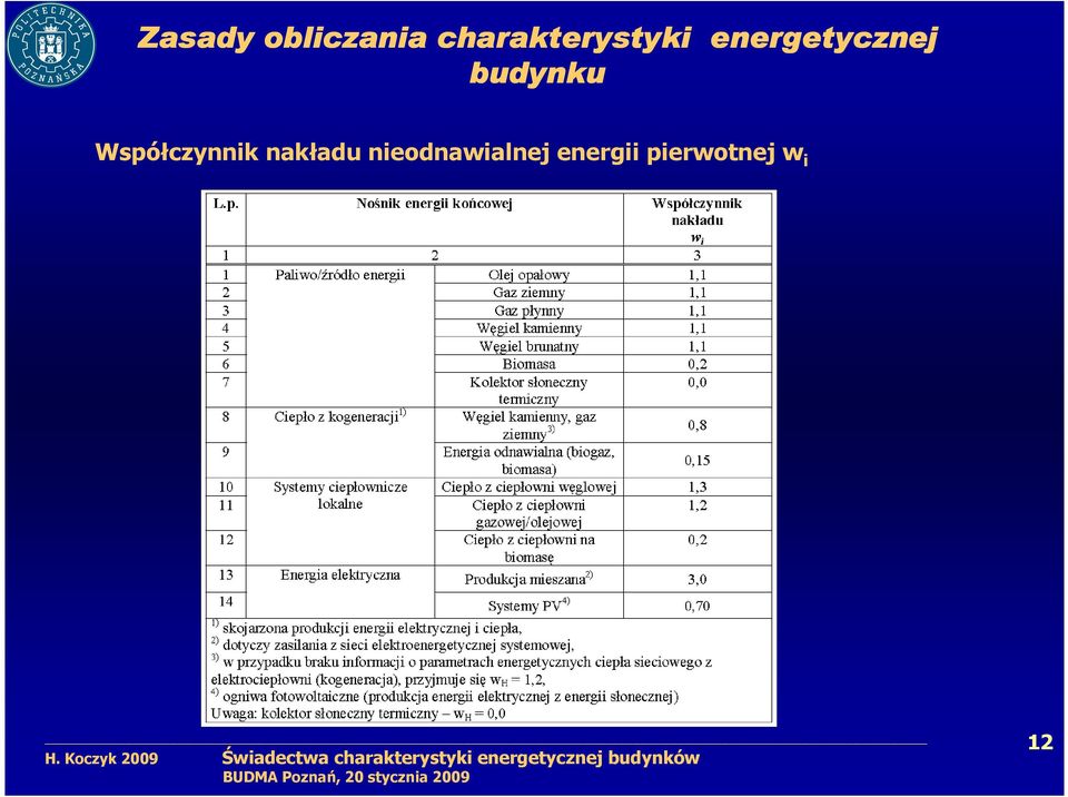 budynku Współczynnik nakładu