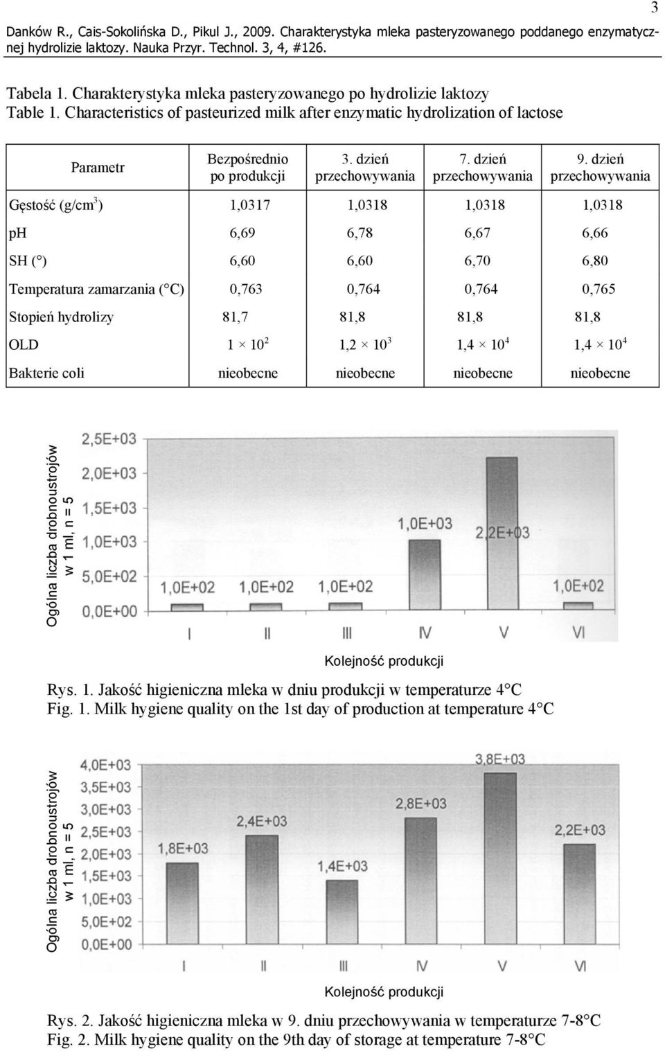 dzień przechowywania Gęstość (g/cm 3 ) 1,0317 1,0318 1,0318 1,0318 ph 6,69 6,78 6,67 6,66 SH ( ) 6,60 6,60 6,70 6,80 Temperatura zamarzania ( C) 0,763 0,764 0,764 0,765 Stopień hydrolizy 81,7 81,8