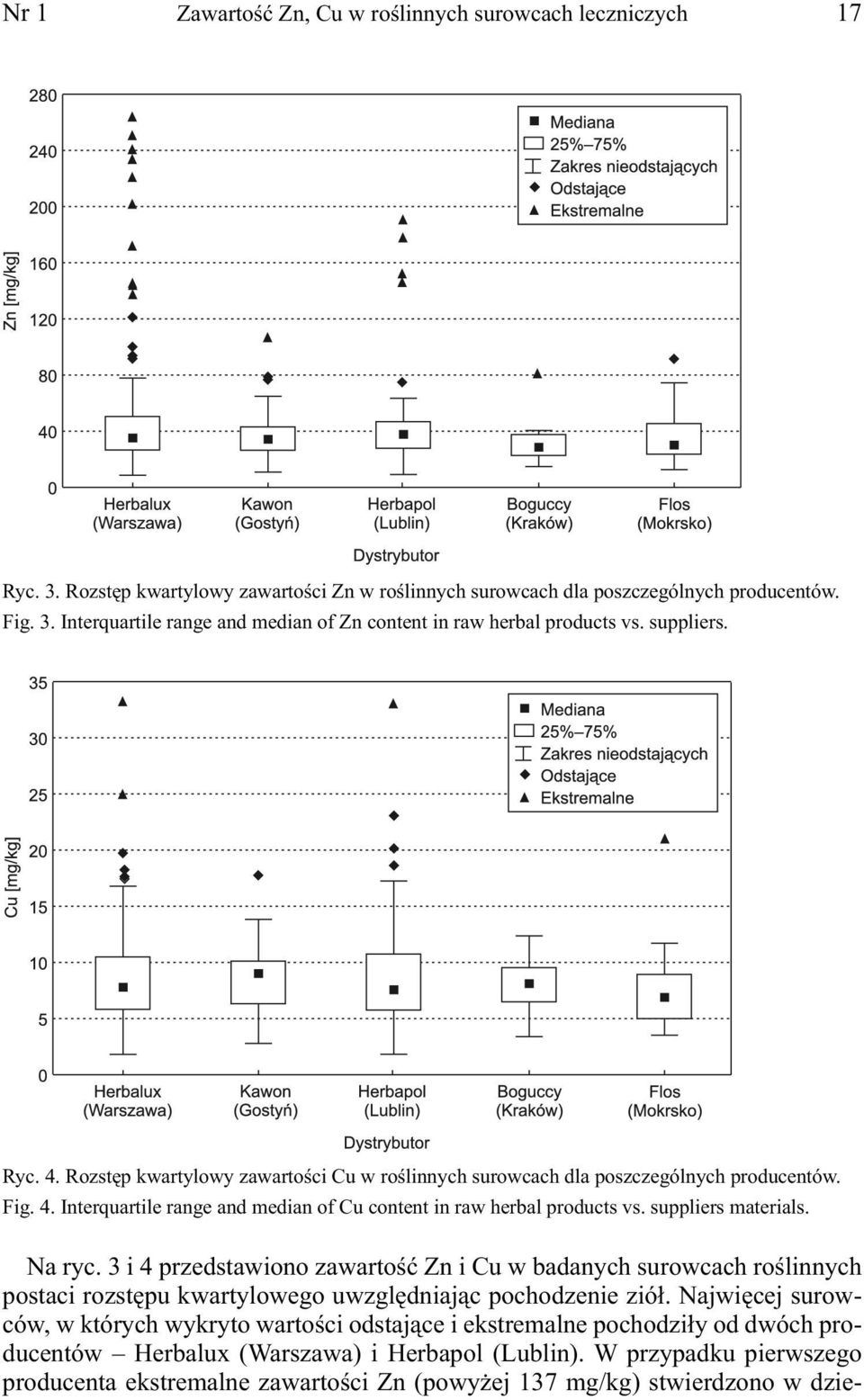 suppliers materials. Na ryc. 3 i 4 przedstawiono zawartość Zn i Cu w badanych surowcach roślinnych postaci rozstępu kwartylowego uwzględniając pochodzenie ziół.
