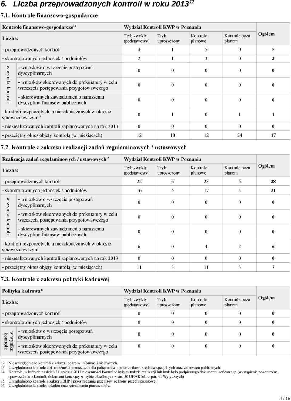 - przeprowadzonych 4 1 5 0 5 - sch jednostek / podmiotów 2 1 3 0 3 w wyniku : - wniosków o wszczęcie dyscyplinarnych - wniosków skierowanych do prokuratury w celu wszczęcia postępowania