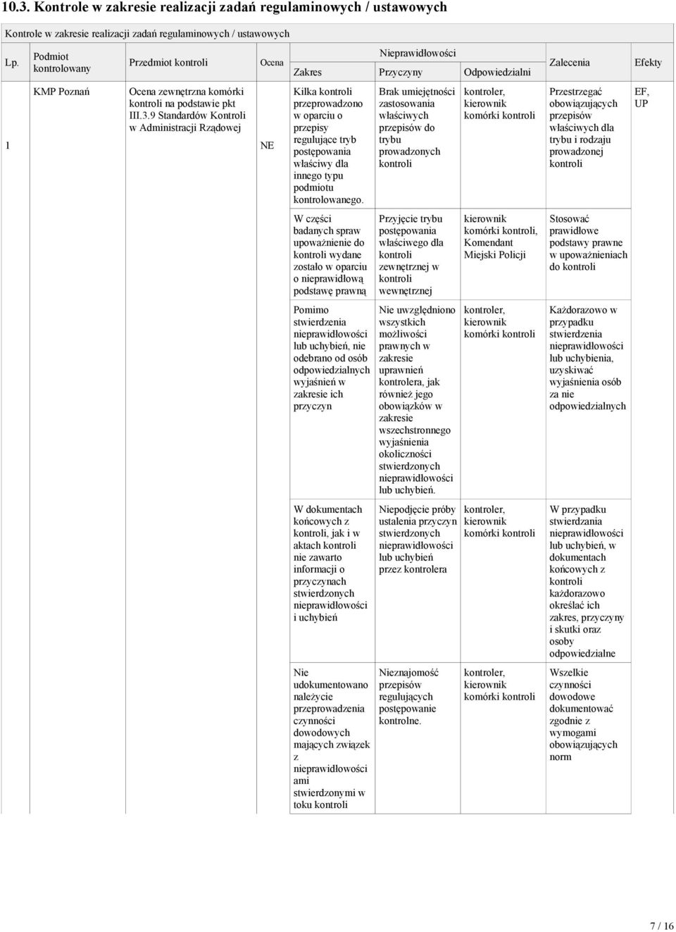 dokumentach końcowych z, jak i w aktach nie zawarto informacji o przyczynach stwierdzonych nieprawidłowości i uchybień Nie udokumentowano należycie przeprowadzenia czynności dowodowych mających
