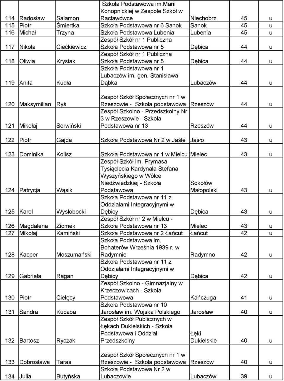 44 u 118 Oliwia Krysiak Szkoła nr 5 Dębica 44 u 119 Anita Kudła Szkoła nr 1 Lubaczów im. gen.