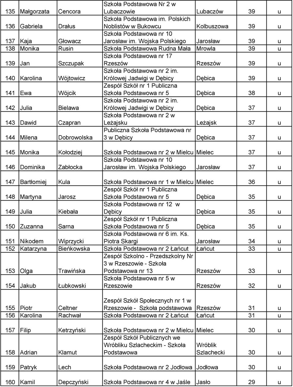 Królowej Jadwigi w Dębicy Dębica 39 u 141 Ewa Wójcik Szkoła nr 5 Dębica 38 u 142 Julia Bielawa Szkoła nr 2 im.